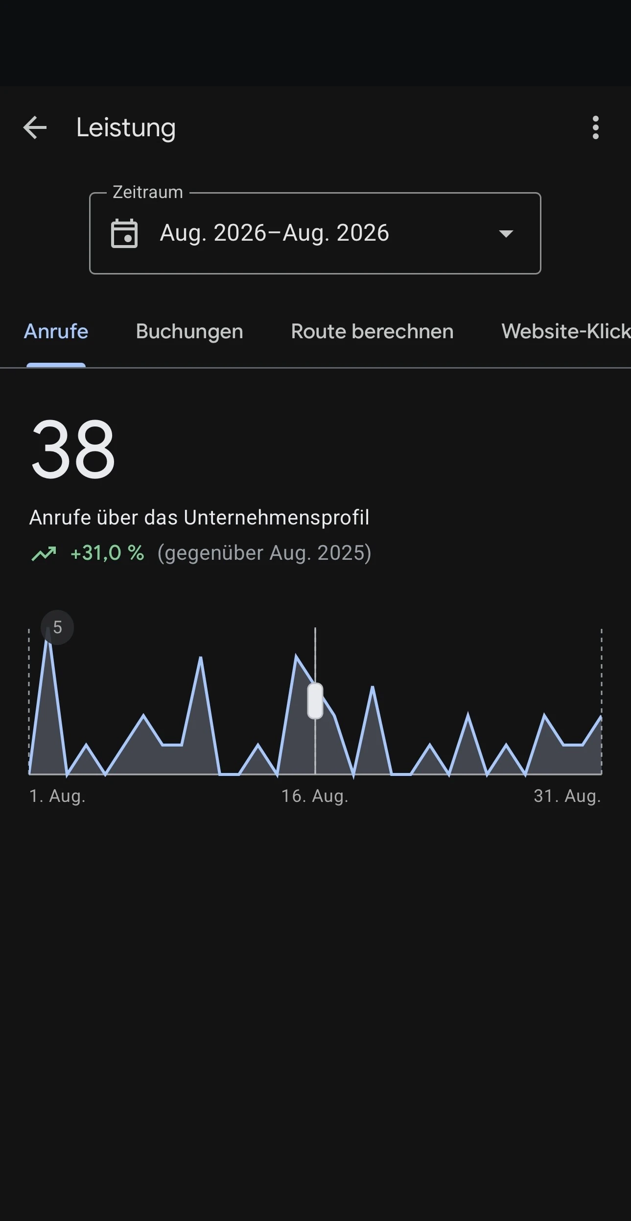 Leistung-New-Moon-1.webp - Google Unternehmensprofil Anrufe Zuwachs
