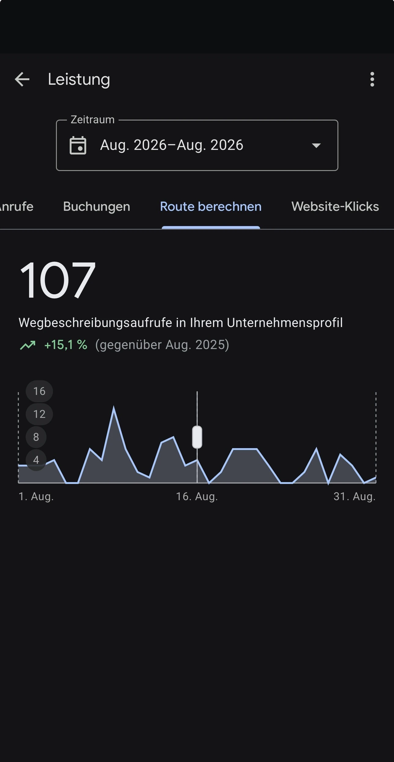 Leistung-New-Moon-2.webp - Google Unternehmensprofil Wegbeschreibungsaufrufe Zuwachs